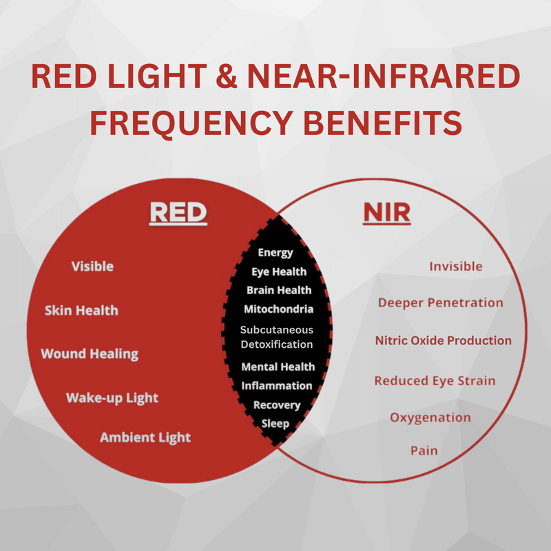 Thera Tri - Lite | Polychromatic Red Light & Near - Infrared Therapy Panel | ZNETICS - Znetics