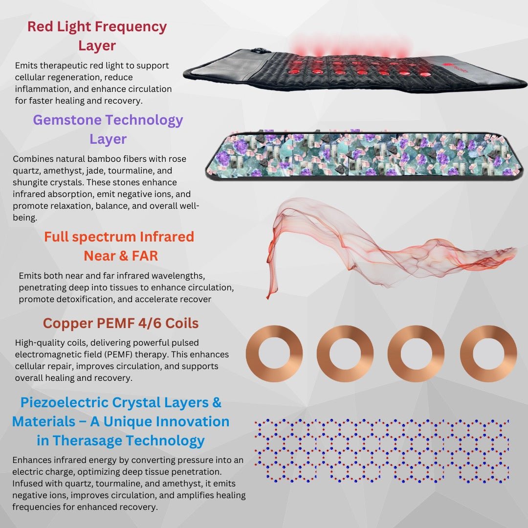 TheraPro PEMF Therapy Pad Large Size | Full Body Infrared, Red Light & TENS | ZNETICS - Znetics EMF Free Therapy Mat - At Home PEMF Mat -- Full Body Infrared Mat