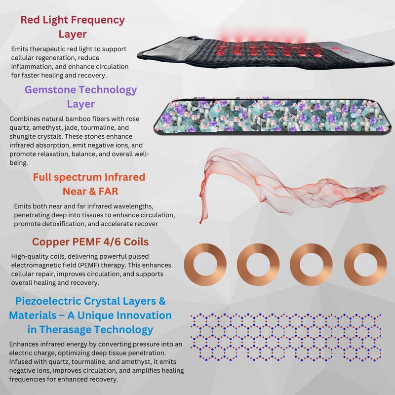 TheraPro PEMF Therapy Pad Large Size | Full Body Infrared, Red Light & TENS | ZNETICS - Znetics EMF Free Therapy Mat - At Home PEMF Mat -- Full Body Infrared Mat